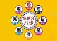 不要小看身體瘀堵！小瘀堵也能引來(lái)大麻煩！